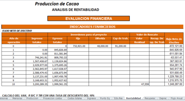 Proyecto cultivo de cacao