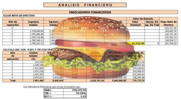 Corrida Financiera Hamburguesas